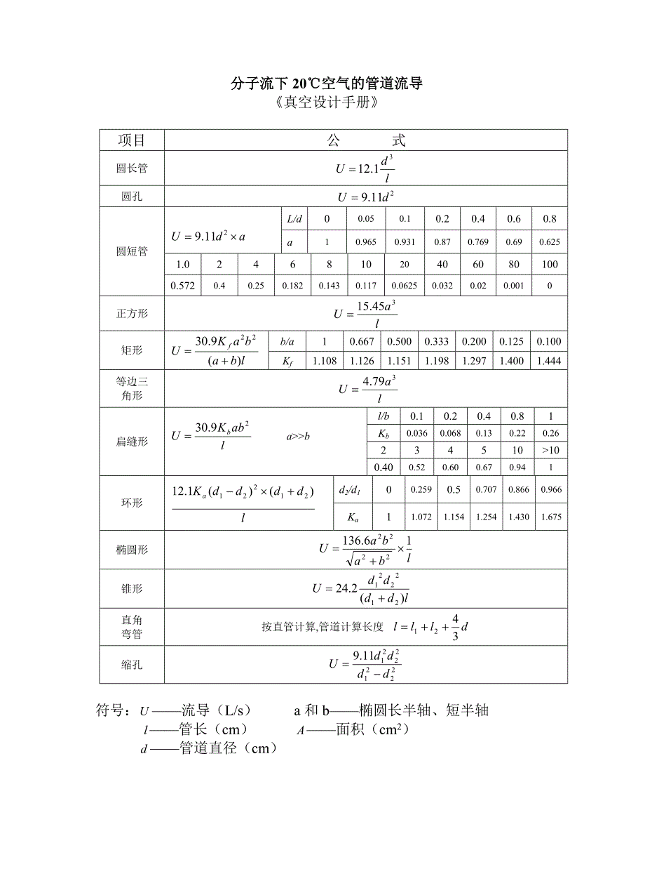 不同温度下空气中饱和水分含量及饱和蒸汽压_第3页