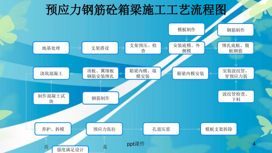 现浇箱梁施工技术课件_第4页