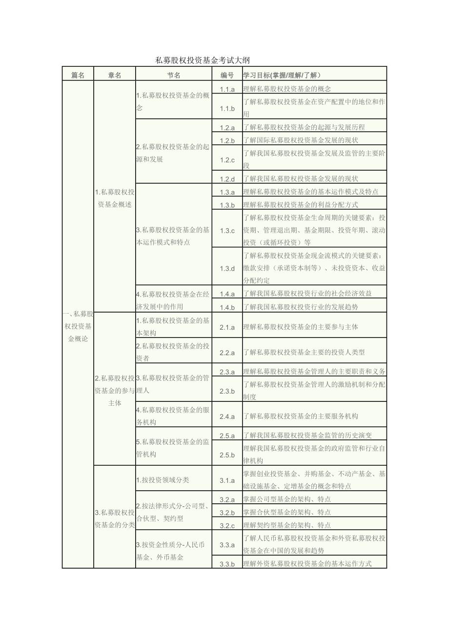 私募股权投资基金考试大纲.docx_第1页