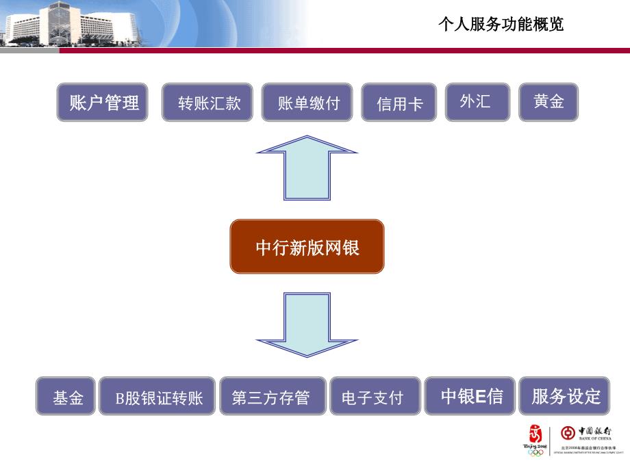 中国银行新版网上银行介绍烟台分行姜建维_第4页