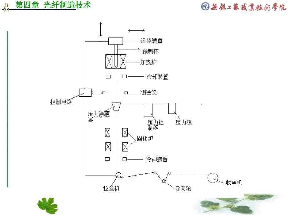 光纤拉丝工艺_第5页