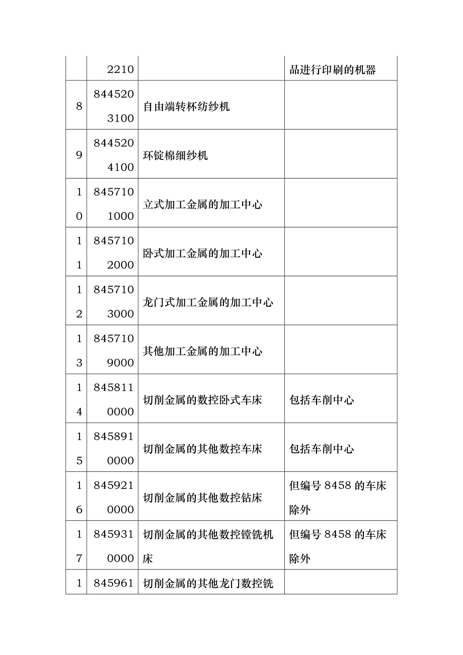 以下商品编码的产品由商务部签发_第2页