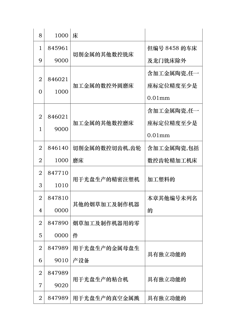 以下商品编码的产品由商务部签发_第3页