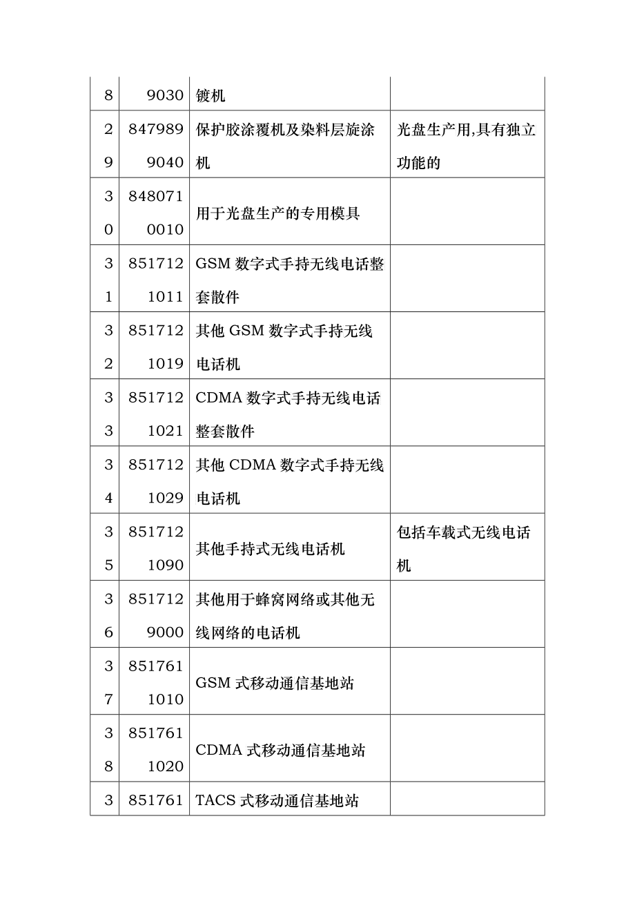 以下商品编码的产品由商务部签发_第4页