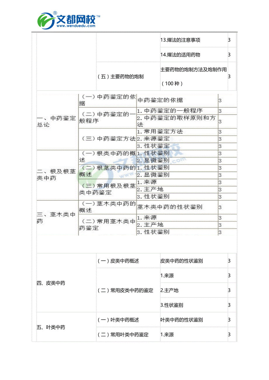 2016年初级中药士《专业知识》考试大纲.doc_第3页