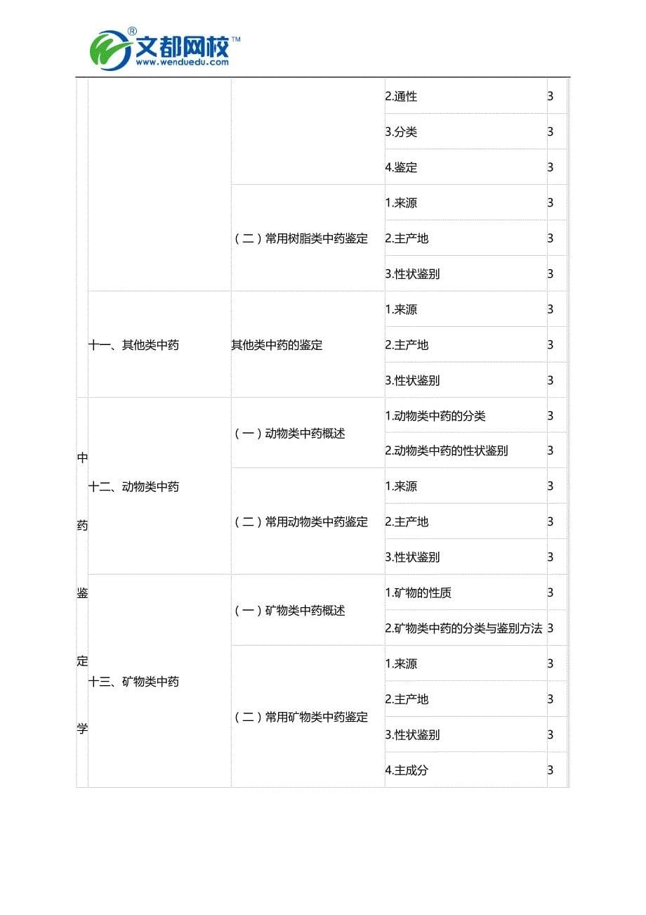 2016年初级中药士《专业知识》考试大纲.doc_第5页