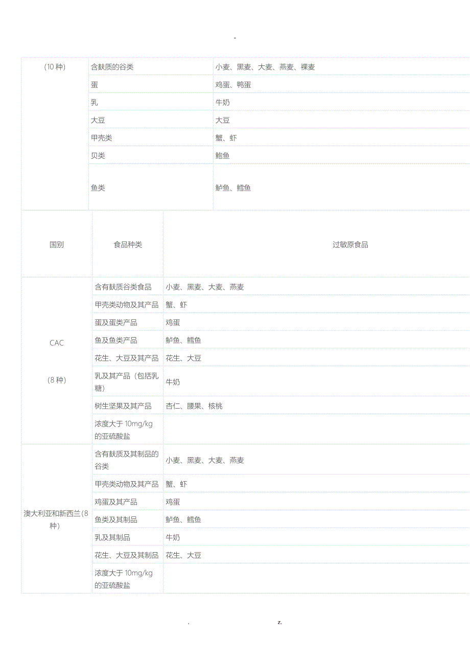 食品过敏源标识_第3页