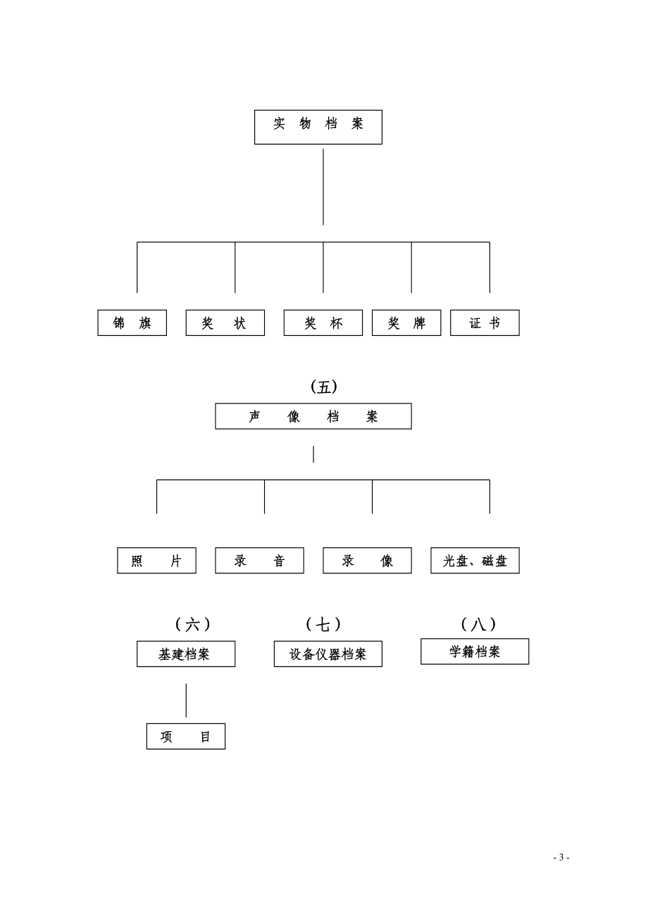 各类学校制度及文件材料归档范围及文书档案保管期表[2]_第3页