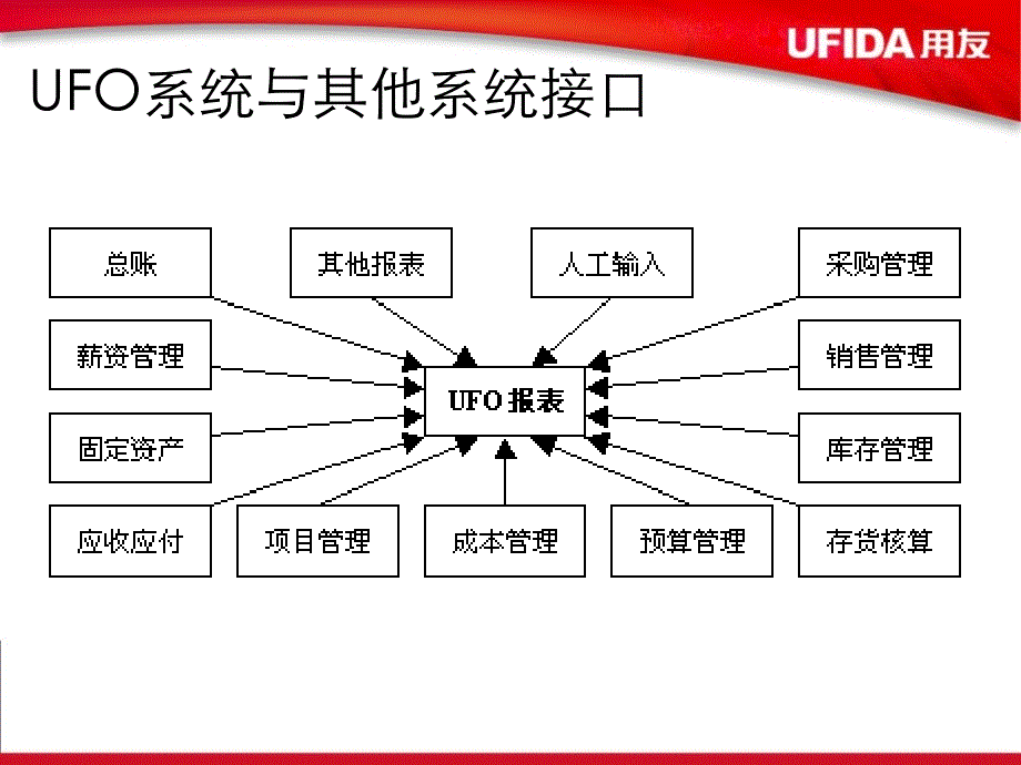 最新用友UFO报表精选文档ppt课件_第3页