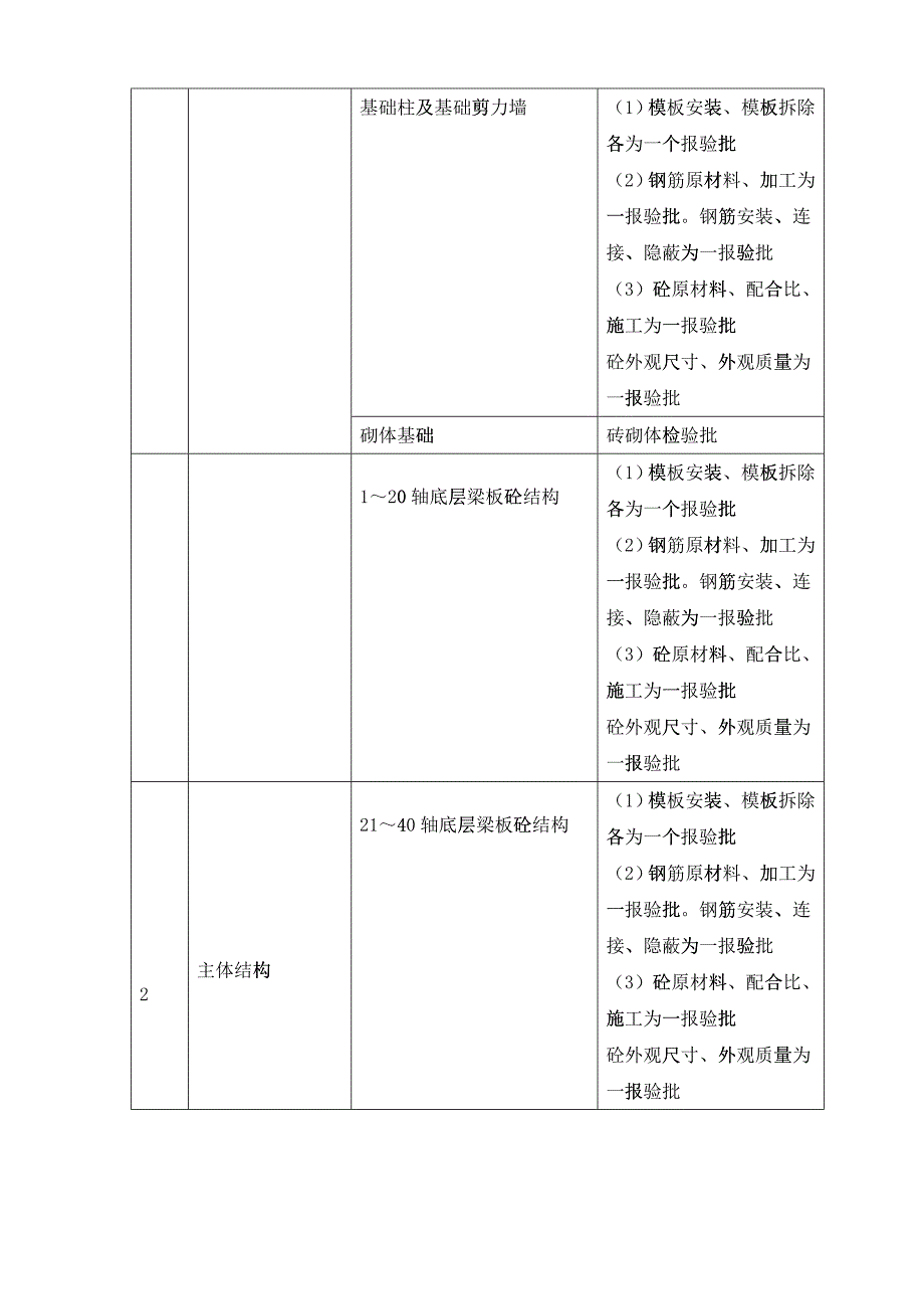 建筑工程分部工程与分项工程划分_第2页