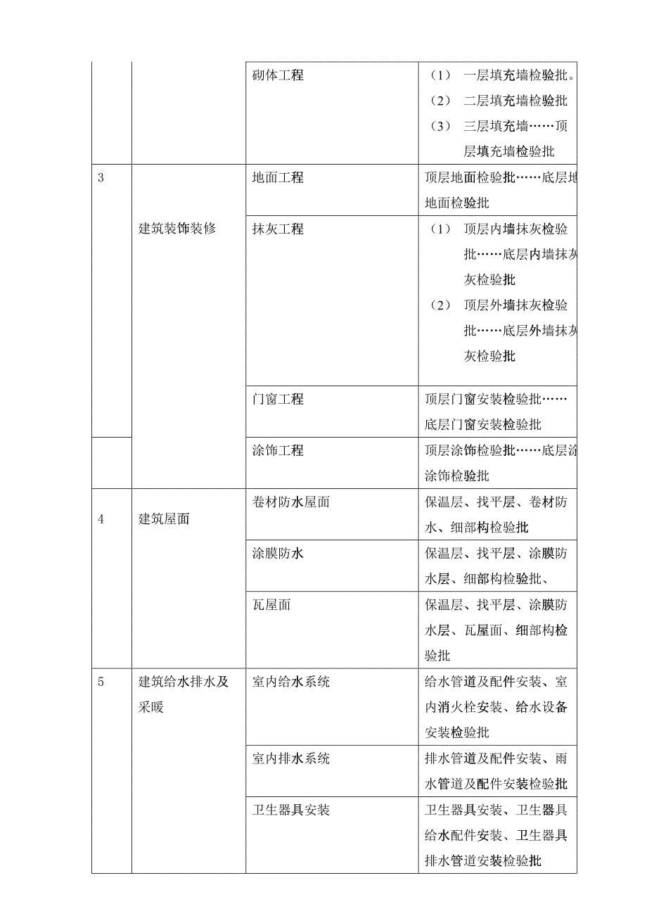 建筑工程分部工程与分项工程划分_第5页