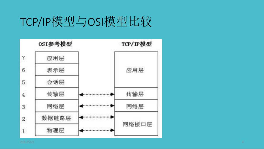 TCPIP基本原理PPT课件_第4页