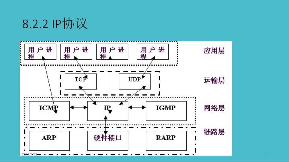 TCPIP基本原理PPT课件_第5页