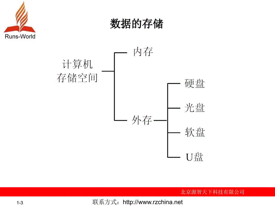 第03章C语言数据类型_第3页