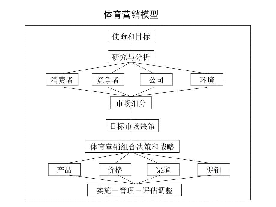 《休闲与体育旅游》课程教学课件 第六章 体育旅游营销(54P)_第5页