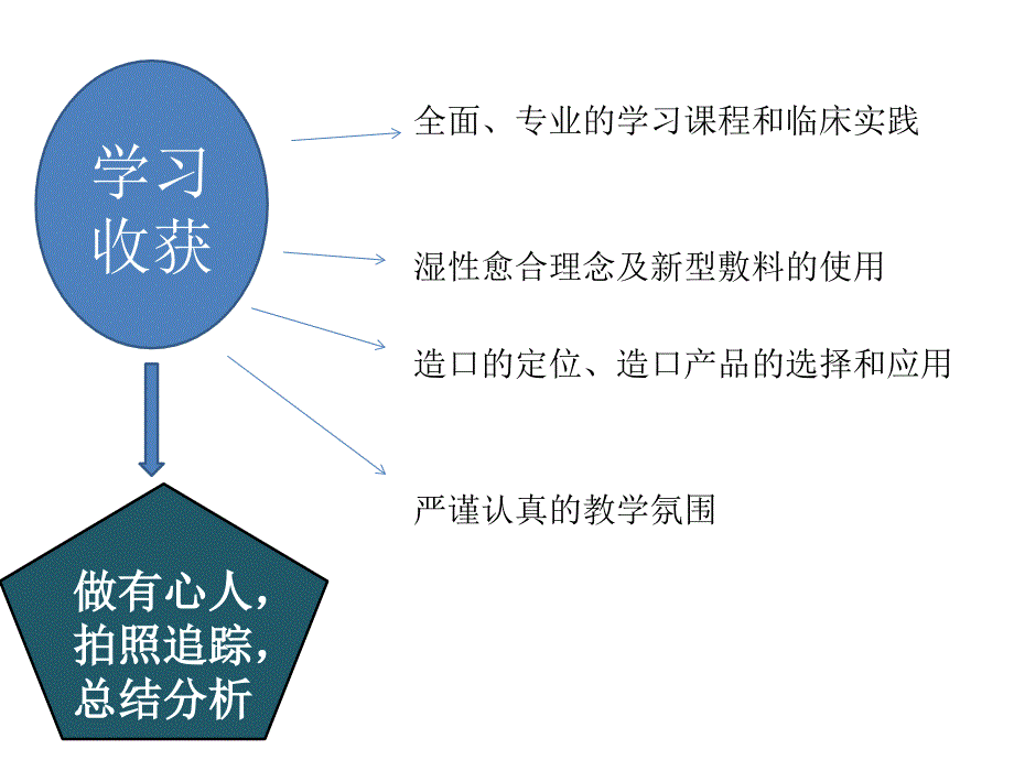 伤口造口护理案例汇报课件_第3页