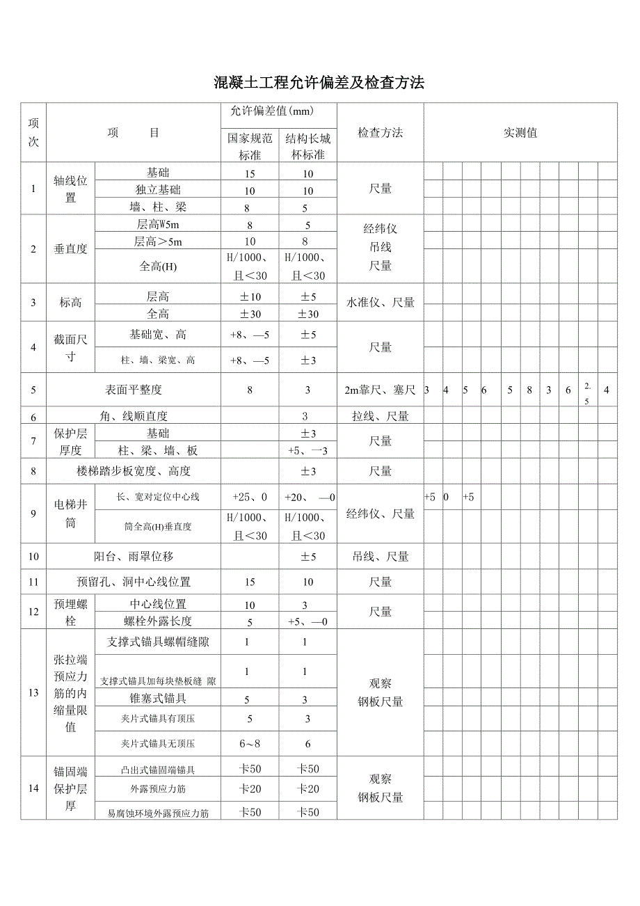 混凝土工程允许偏差及检查方法_第1页