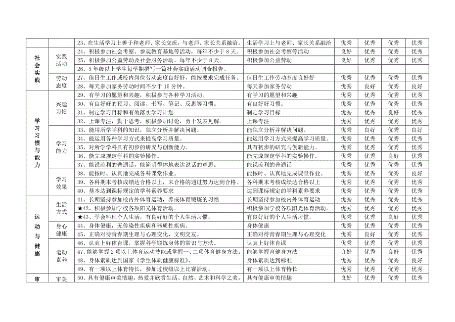 (完美版)学生综合素质评价指标体系_第2页