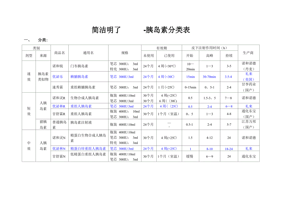 胰岛素分类及使用_第1页
