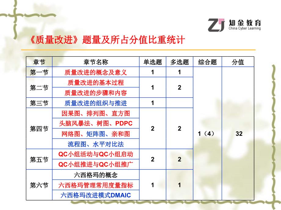 质量工程师之质量改进概述课件_第3页