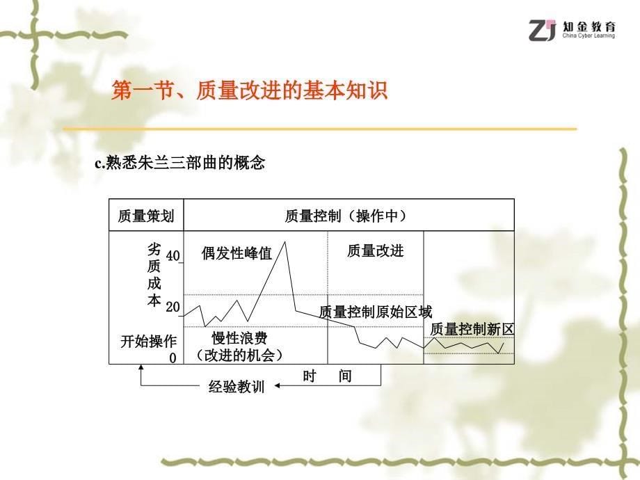 质量工程师之质量改进概述课件_第5页