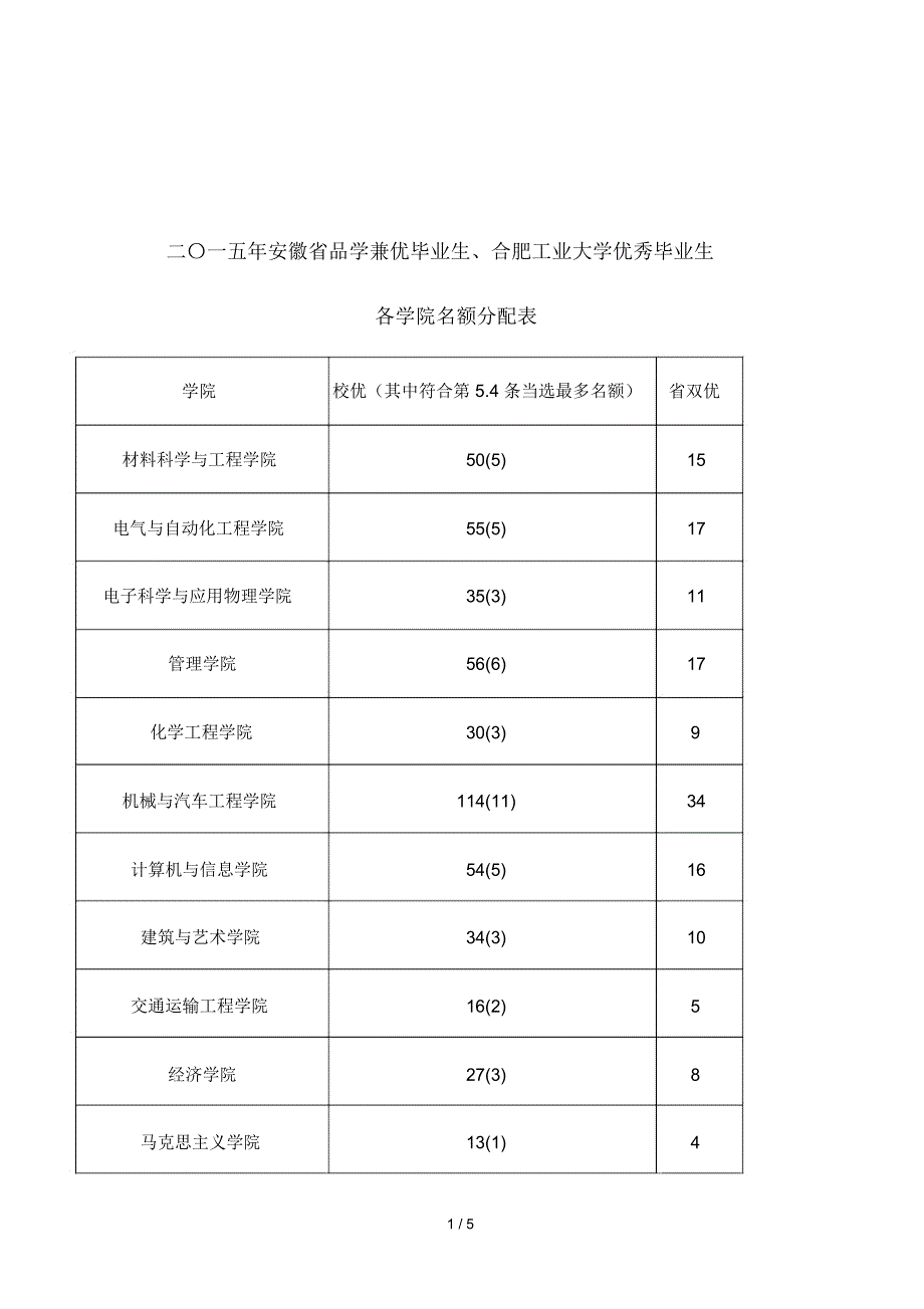 二〇一五年安徽省品学兼优毕业生、合肥工业大学优秀毕业生_第1页