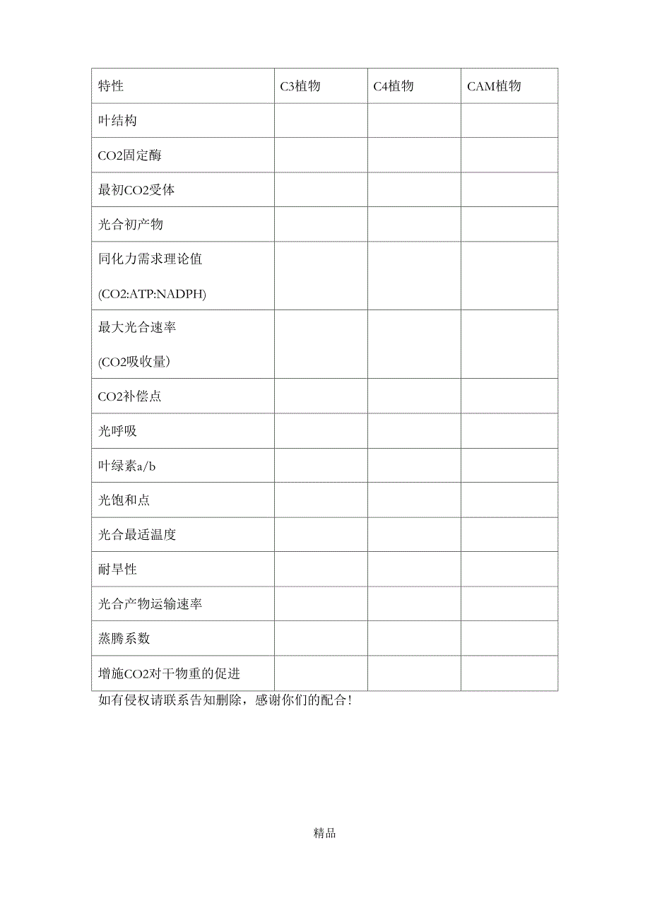 C3、C4、CAM植物的光合和生理生态特性的比较_第1页