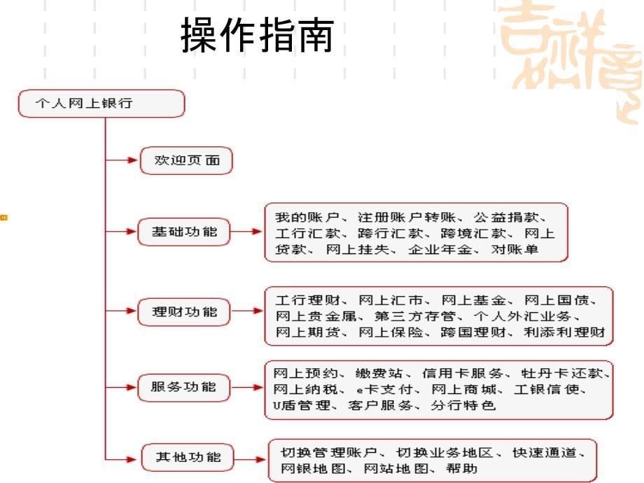 中国工商银行网上银行登陆介绍.ppt_第5页