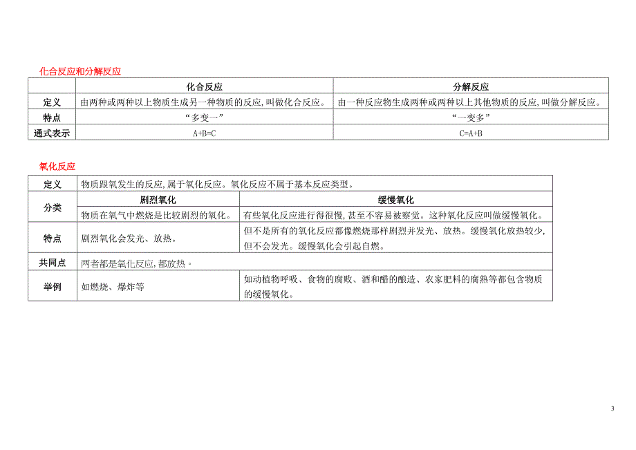 化学反应常见化学方程式及现象剖析(DOC 22页)_第3页