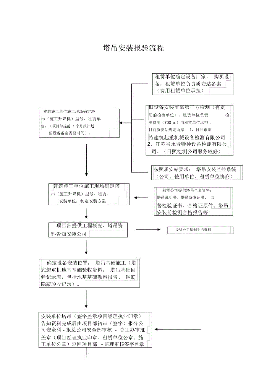 塔吊安装检测报验流程_第1页