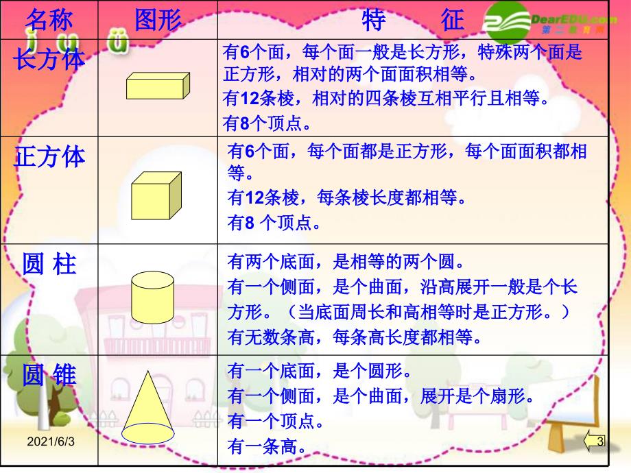 六年级数学下册立体图形的特征表面积和体积的计算总复习人教版PPT优秀课件_第3页