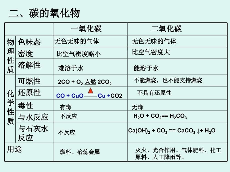 学第六单元碳和碳的氧化物复习课件_第5页