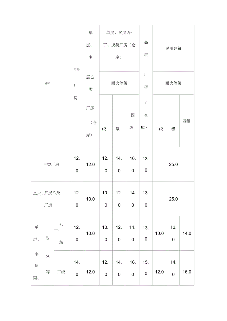 车间仓库防火间距_第1页