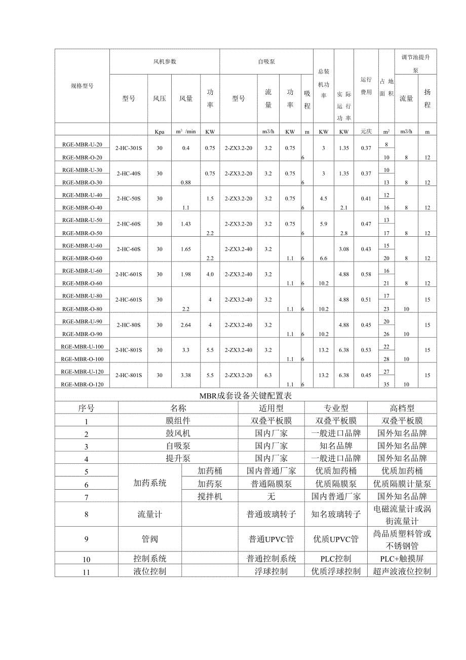 一体化智能再生水(MBR)成套装备_第5页