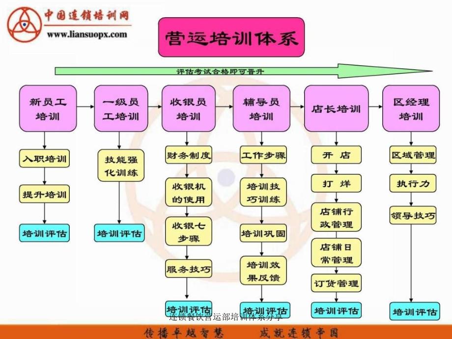 连锁餐饮营运部培训体系分享课件_第3页