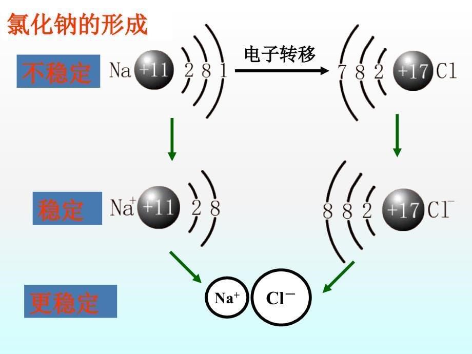 第一章第三节化学键（1）_第5页