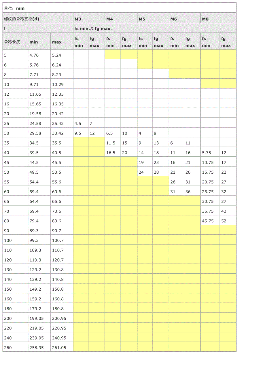 内六角螺栓及螺母尺寸表.doc_第4页