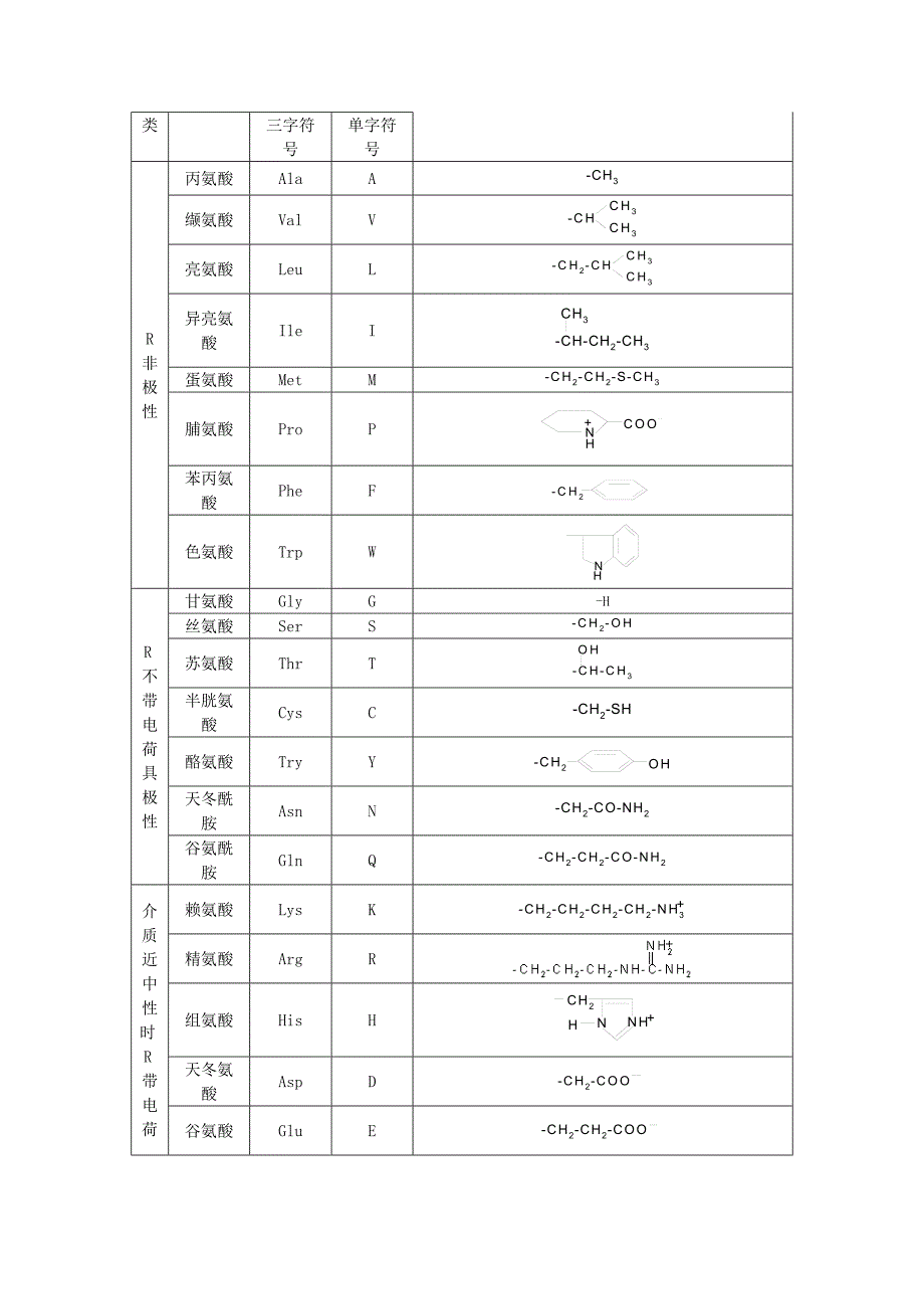 蛋白质(protein)是生物体细胞的重要组成成分.doc_第2页