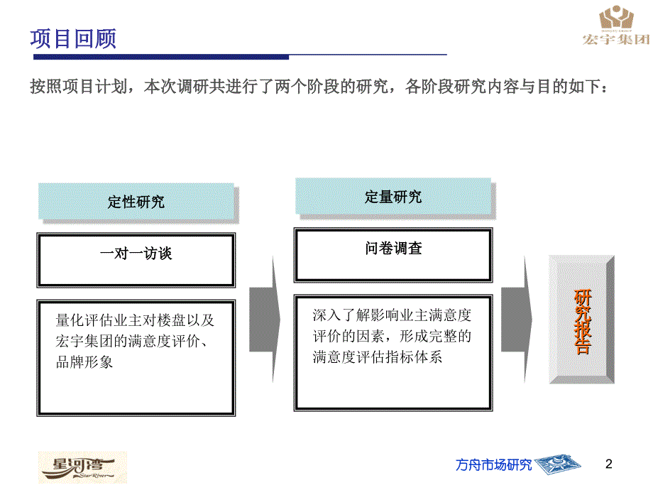 宏宇集团、星河湾满意度及品牌形象研究业主报告_第3页