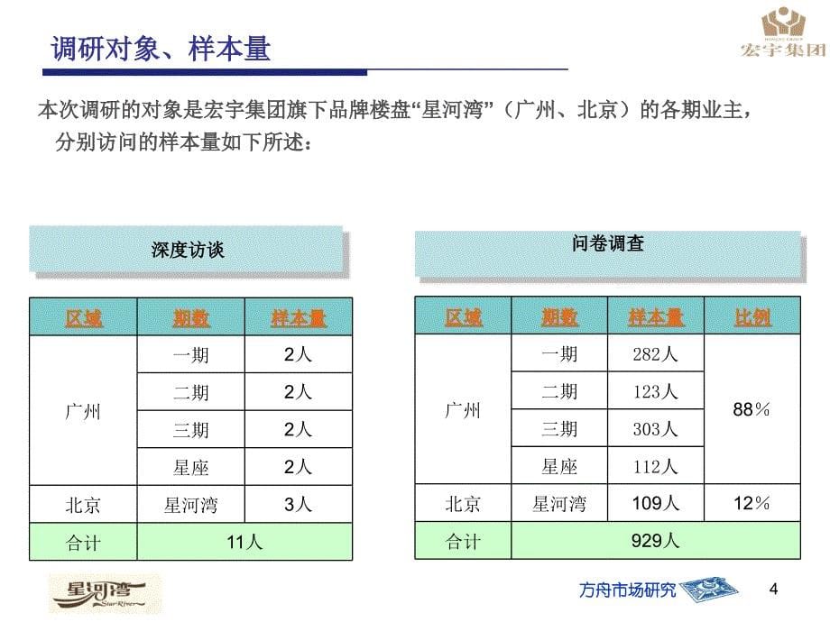 宏宇集团、星河湾满意度及品牌形象研究业主报告_第5页