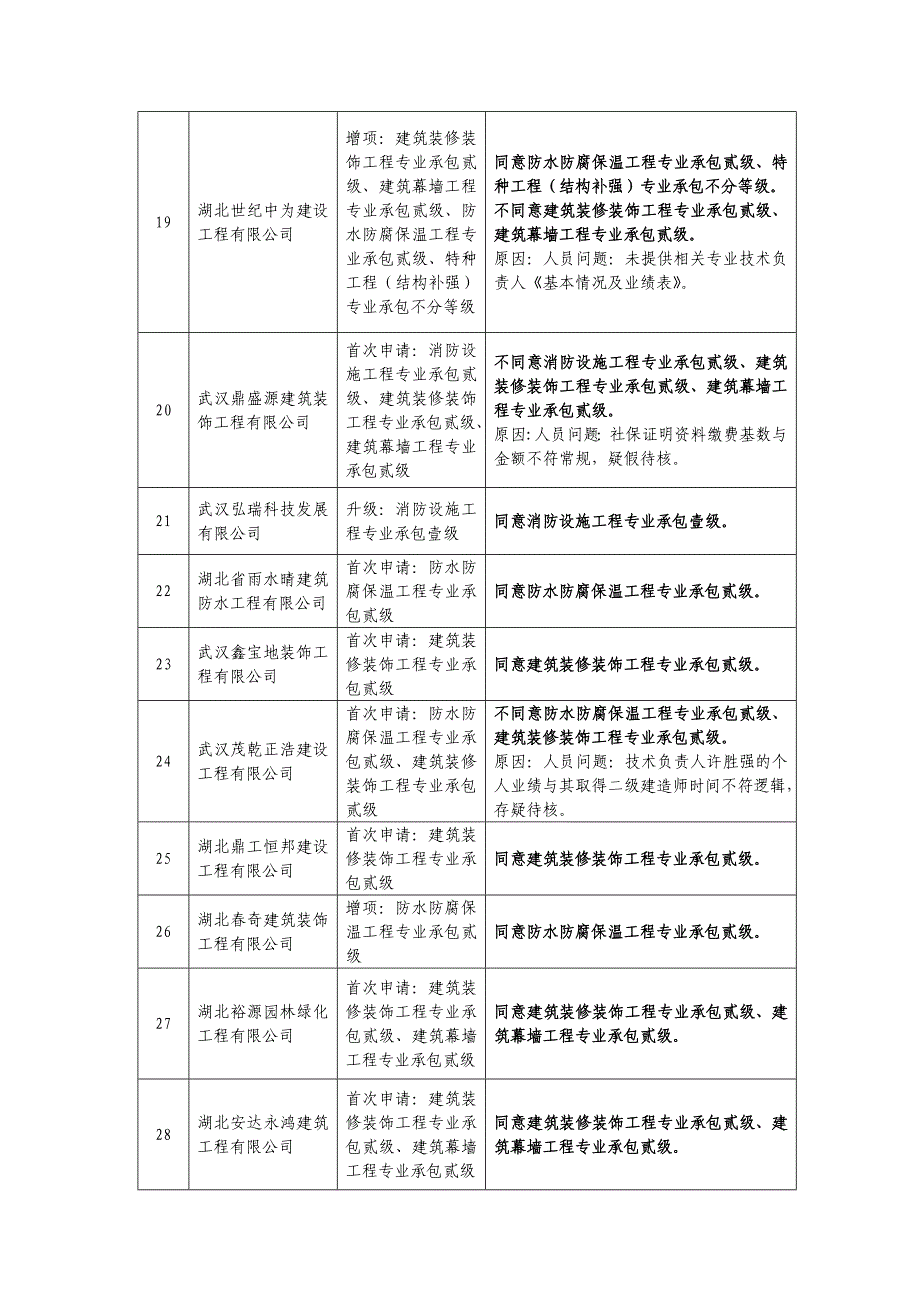 建筑业企业资质审查意见_第3页