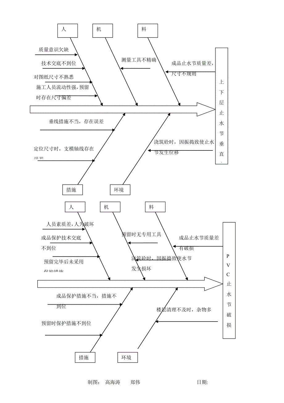 提高预留PVC止水节垂直度的合格率_第4页