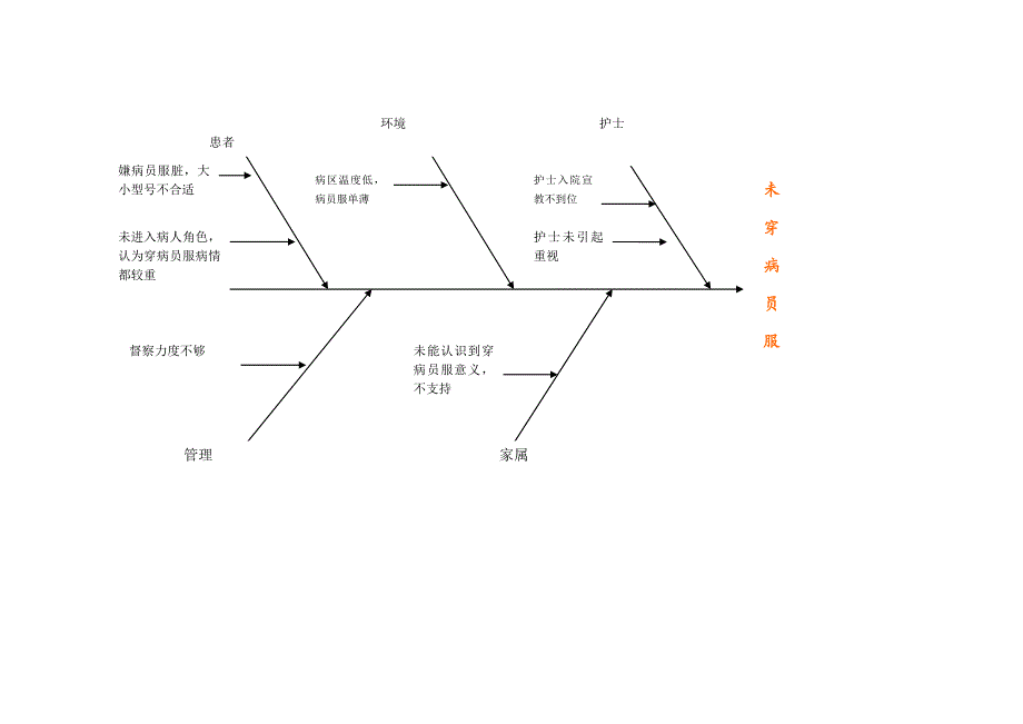 病房环境分析鱼骨图_第2页