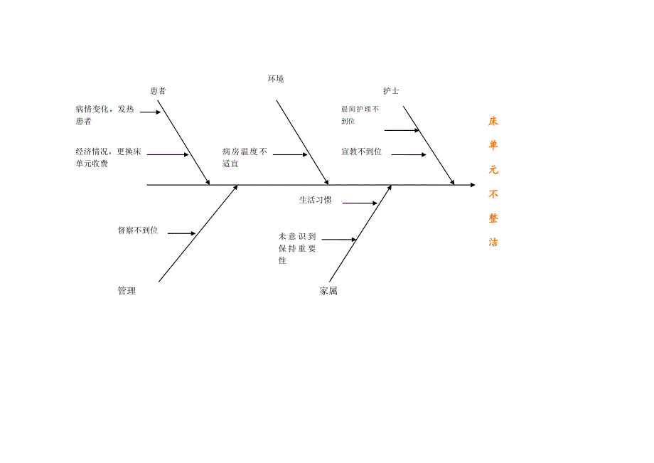 病房环境分析鱼骨图_第3页