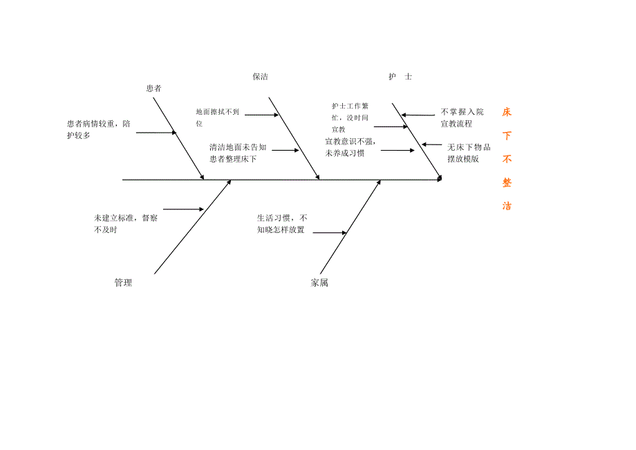 病房环境分析鱼骨图_第4页