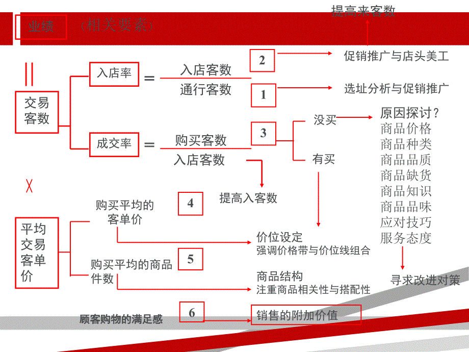 店铺营运管理课件_第4页