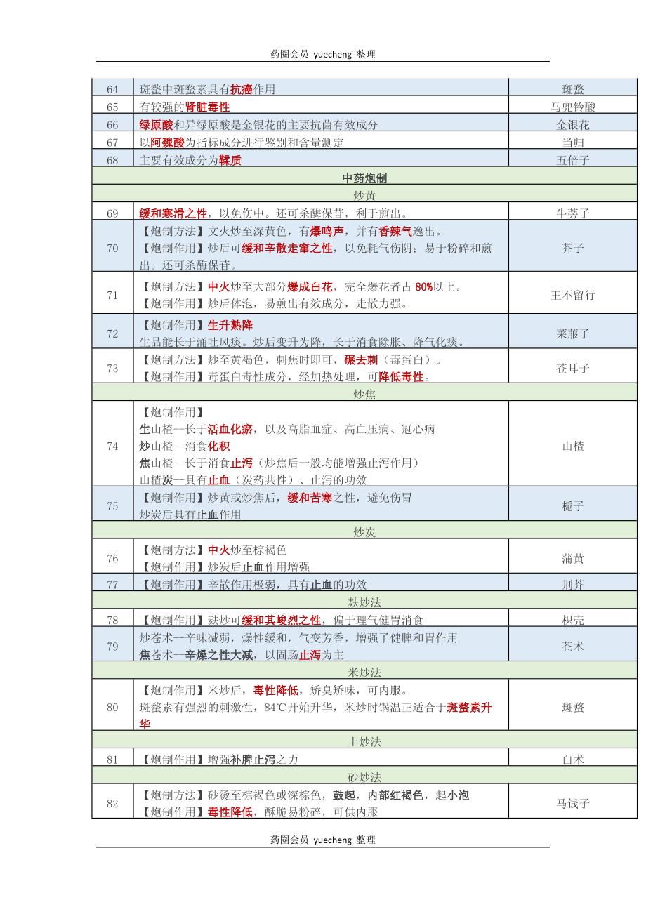 中药一知识点.pdf_第4页