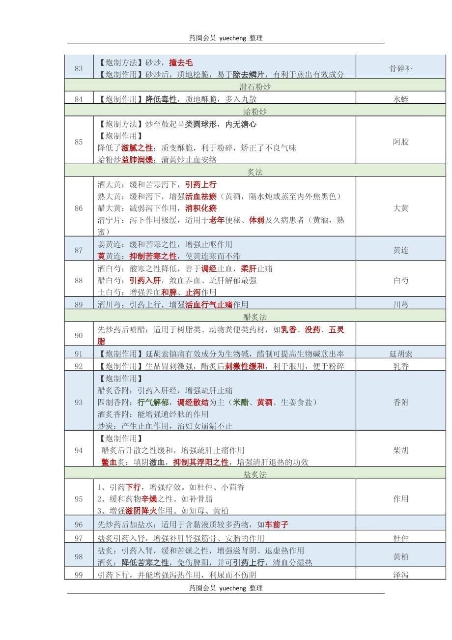 中药一知识点.pdf_第5页