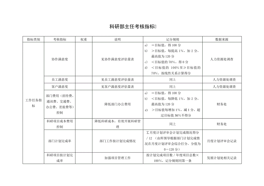 科研部主任考核指标_第1页