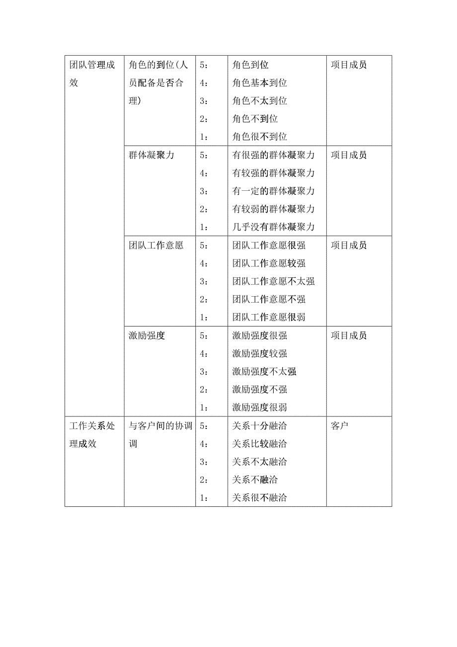 矩阵型企业的员工绩效考评指标体系探讨_第5页